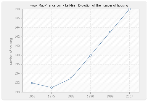 Le Mée : Evolution of the number of housing